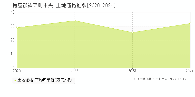 糟屋郡篠栗町中央の土地価格推移グラフ 