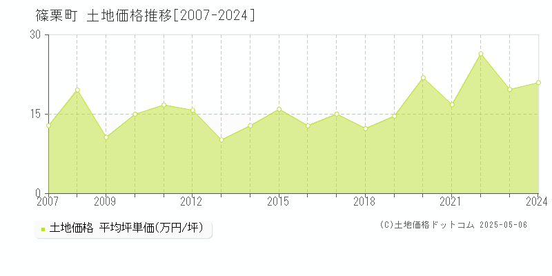 全域(篠栗町)の土地価格推移グラフ(坪単価)[2007-2024年]