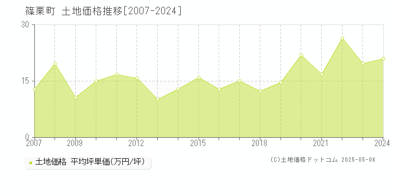 糟屋郡篠栗町の土地価格推移グラフ 