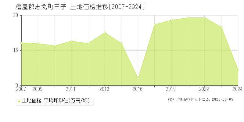 王子(糟屋郡志免町)の土地価格推移グラフ(坪単価)[2007-2024年]