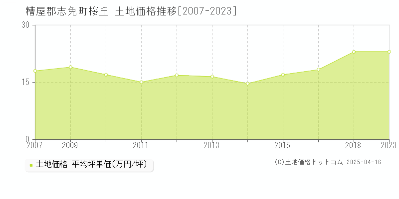 糟屋郡志免町桜丘の土地取引価格推移グラフ 