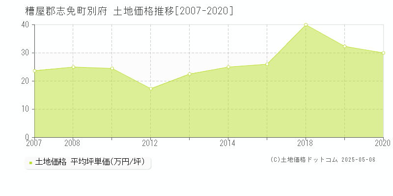 別府(糟屋郡志免町)の土地価格推移グラフ(坪単価)[2007-2020年]