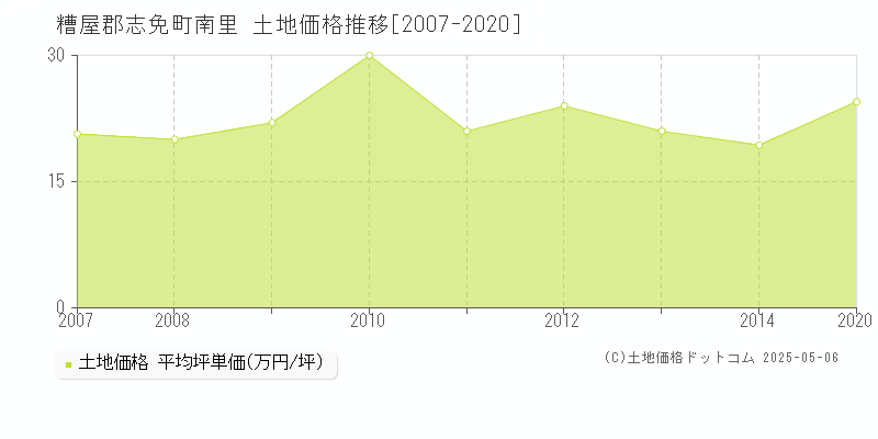 南里(糟屋郡志免町)の土地価格推移グラフ(坪単価)[2007-2020年]