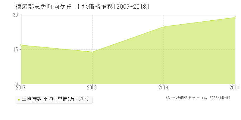 糟屋郡志免町向ケ丘の土地取引事例推移グラフ 