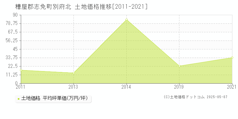 糟屋郡志免町別府北の土地取引価格推移グラフ 