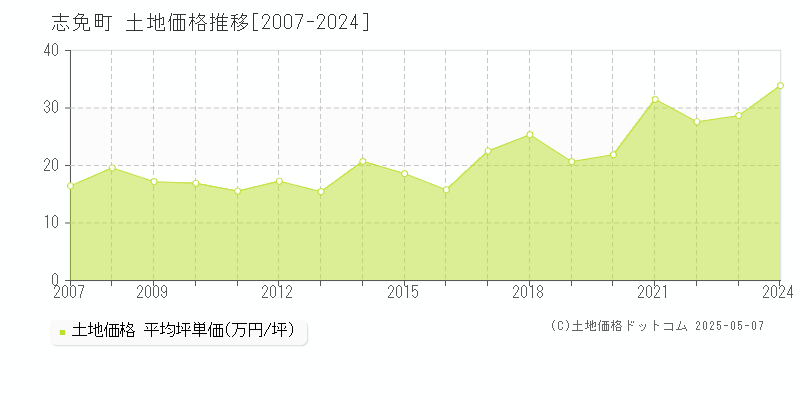 志免町(福岡県)の土地価格推移グラフ(坪単価)[2007-2024年]