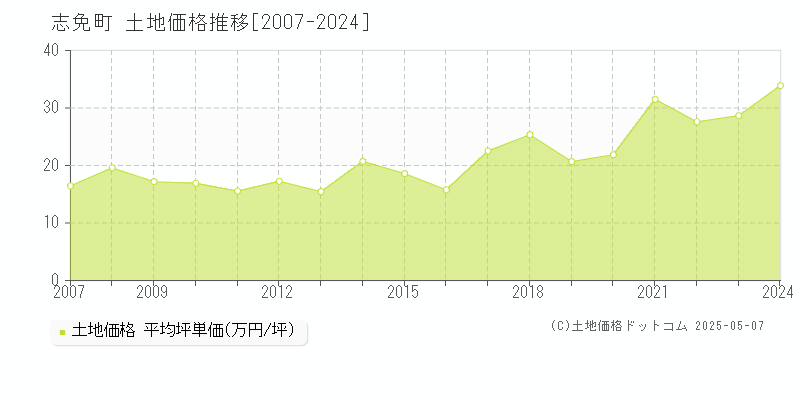 糟屋郡志免町の土地価格推移グラフ 