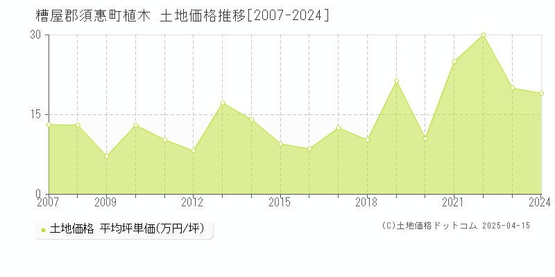 糟屋郡須惠町植木の土地価格推移グラフ 