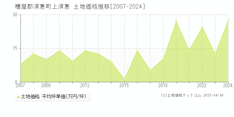 糟屋郡須惠町上須惠の土地価格推移グラフ 