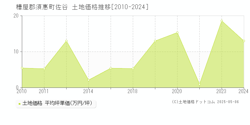 佐谷(糟屋郡須惠町)の土地価格推移グラフ(坪単価)[2010-2024年]