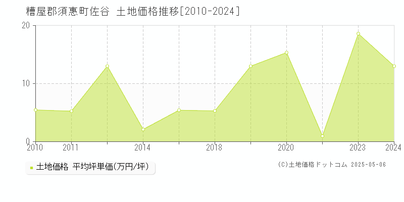 糟屋郡須惠町佐谷の土地価格推移グラフ 