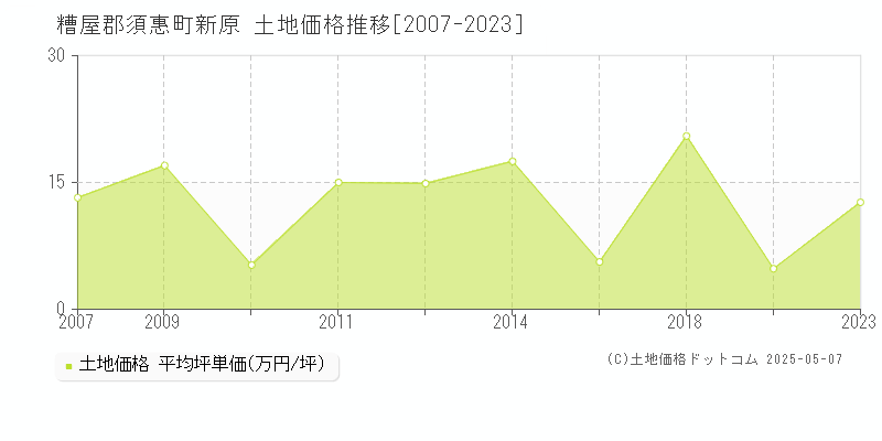 新原(糟屋郡須惠町)の土地価格推移グラフ(坪単価)[2007-2023年]