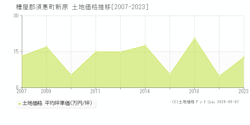 糟屋郡須惠町新原の土地価格推移グラフ 