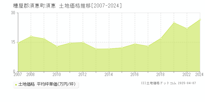 糟屋郡須惠町須惠の土地価格推移グラフ 