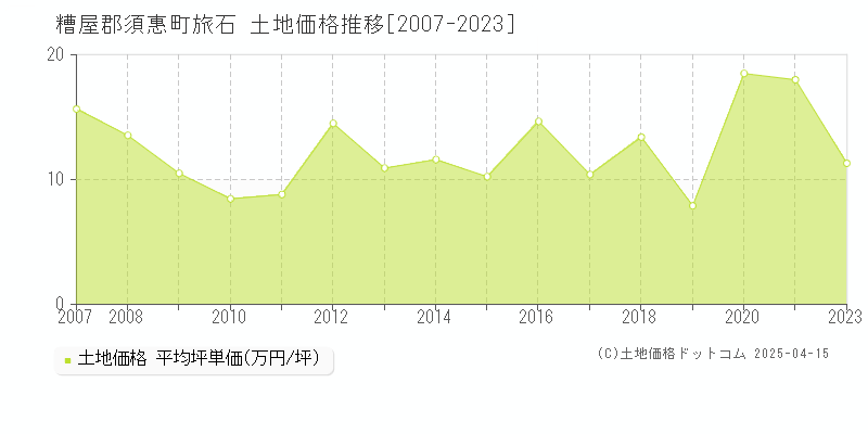 糟屋郡須惠町旅石の土地価格推移グラフ 