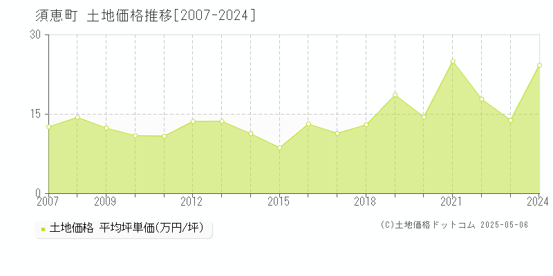 全域(須恵町)の土地価格推移グラフ(坪単価)[2007-2024年]