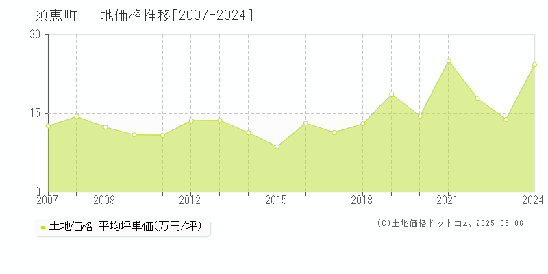 糟屋郡須惠町全域の土地価格推移グラフ 