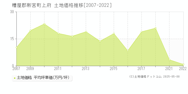 上府(糟屋郡新宮町)の土地価格推移グラフ(坪単価)[2007-2022年]