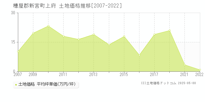 糟屋郡新宮町上府の土地価格推移グラフ 