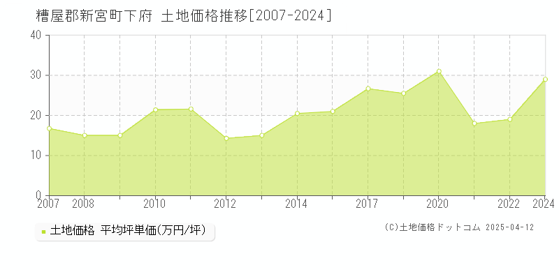 糟屋郡新宮町下府の土地価格推移グラフ 