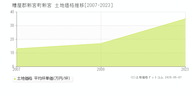 新宮(糟屋郡新宮町)の土地価格推移グラフ(坪単価)[2007-2023年]
