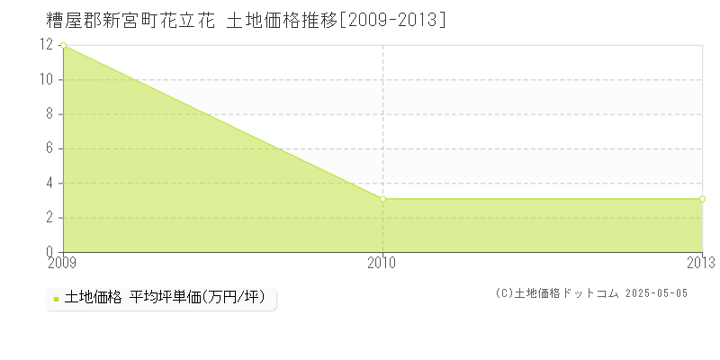 花立花(糟屋郡新宮町)の土地価格推移グラフ(坪単価)[2009-2013年]