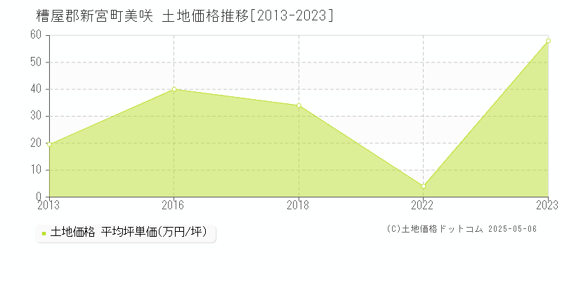 美咲(糟屋郡新宮町)の土地価格推移グラフ(坪単価)[2013-2023年]