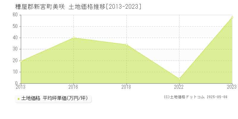 糟屋郡新宮町美咲の土地価格推移グラフ 