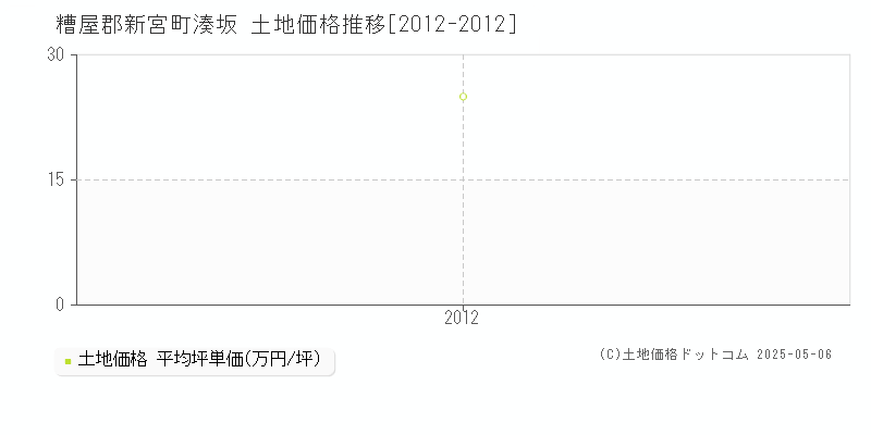 湊坂(糟屋郡新宮町)の土地価格推移グラフ(坪単価)[2012-2012年]