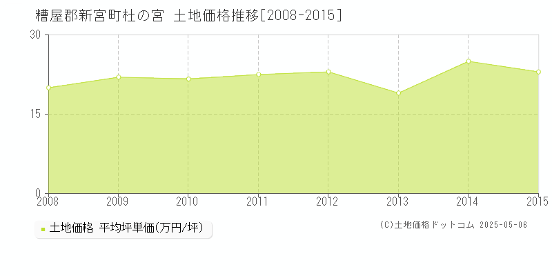 杜の宮(糟屋郡新宮町)の土地価格推移グラフ(坪単価)[2008-2015年]