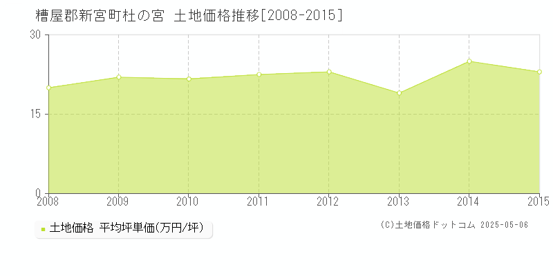 糟屋郡新宮町杜の宮の土地価格推移グラフ 