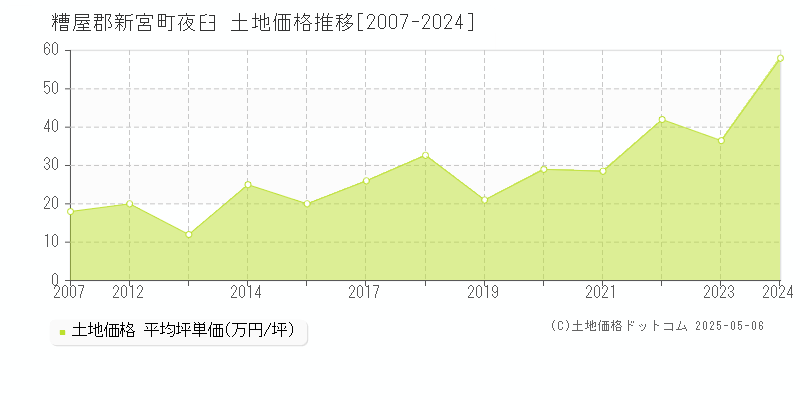 夜臼(糟屋郡新宮町)の土地価格推移グラフ(坪単価)[2007-2024年]