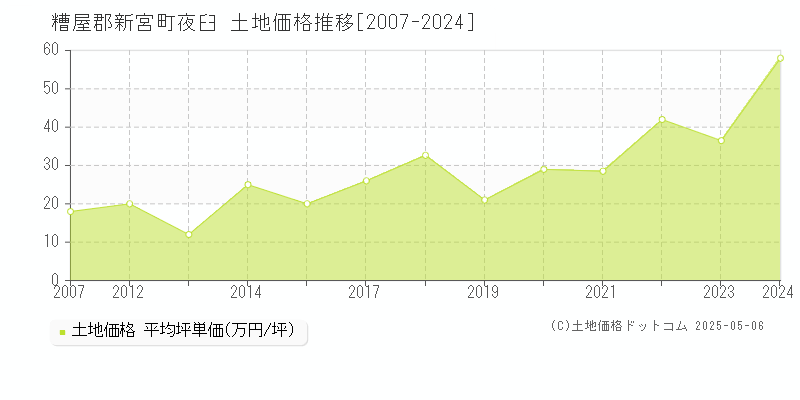 糟屋郡新宮町夜臼の土地価格推移グラフ 