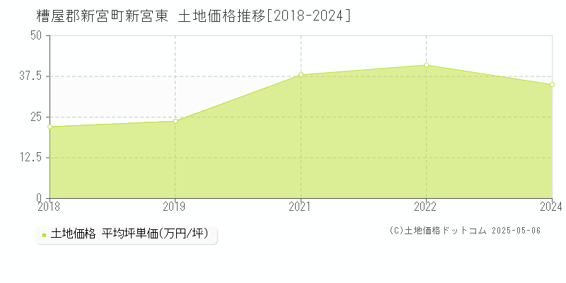 新宮東(糟屋郡新宮町)の土地価格推移グラフ(坪単価)[2018-2024年]