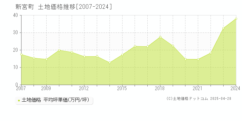 糟屋郡新宮町の土地価格推移グラフ 