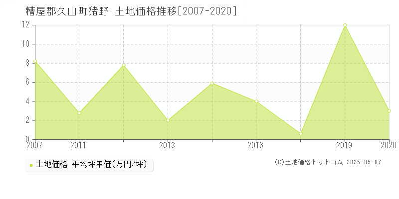 猪野(糟屋郡久山町)の土地価格推移グラフ(坪単価)[2007-2020年]