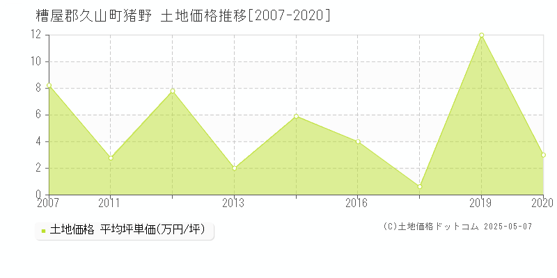 糟屋郡久山町猪野の土地取引価格推移グラフ 