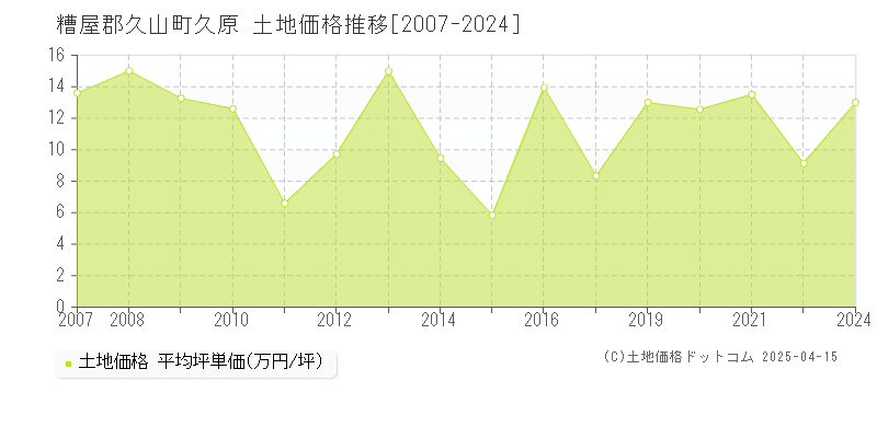 糟屋郡久山町久原の土地価格推移グラフ 