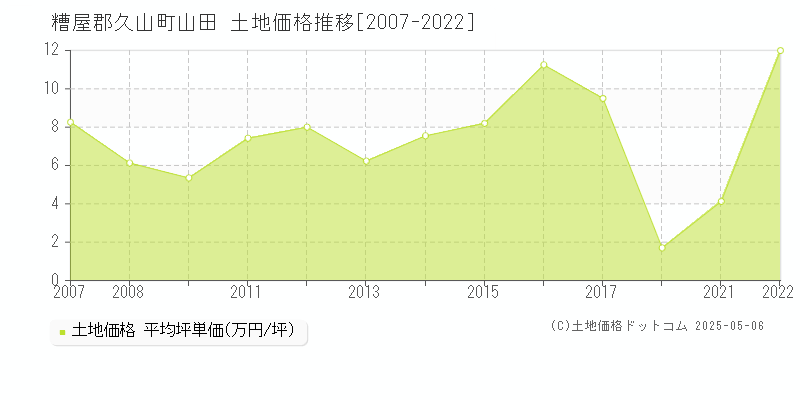 山田(糟屋郡久山町)の土地価格推移グラフ(坪単価)[2007-2022年]