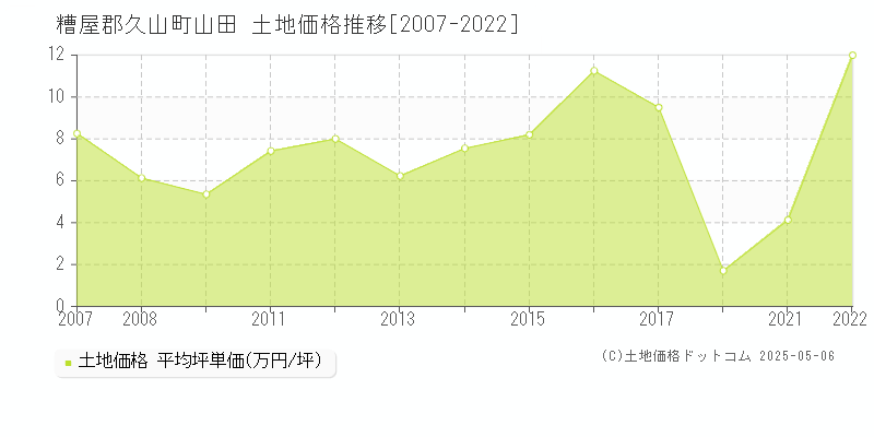 糟屋郡久山町山田の土地取引価格推移グラフ 