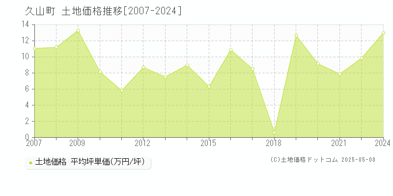 久山町(福岡県)の土地価格推移グラフ(坪単価)[2007-2024年]