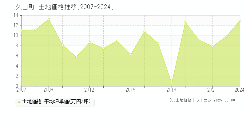 糟屋郡久山町全域の土地価格推移グラフ 