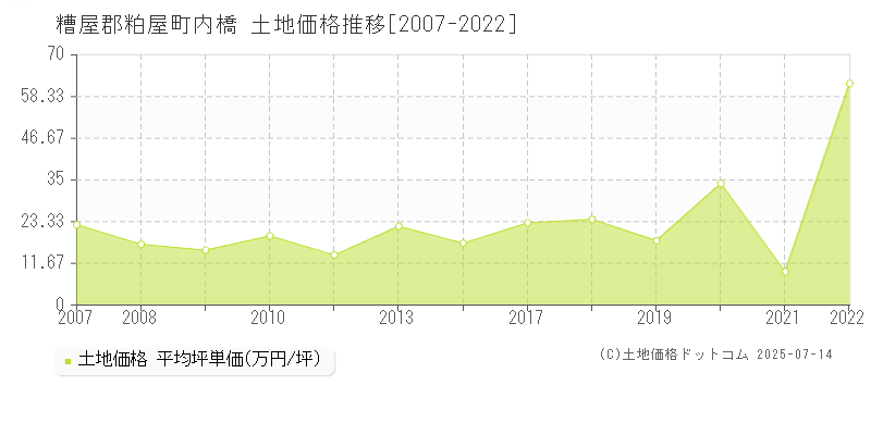 内橋(糟屋郡粕屋町)の土地価格推移グラフ(坪単価)[2007-2022年]