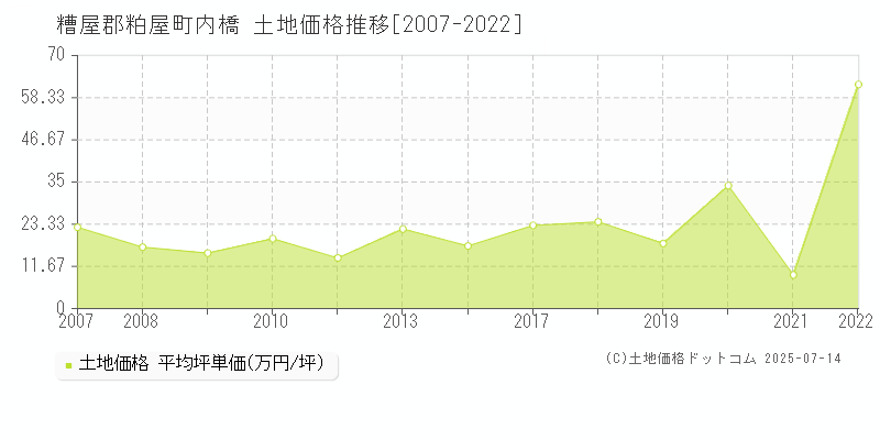 糟屋郡粕屋町内橋の土地価格推移グラフ 