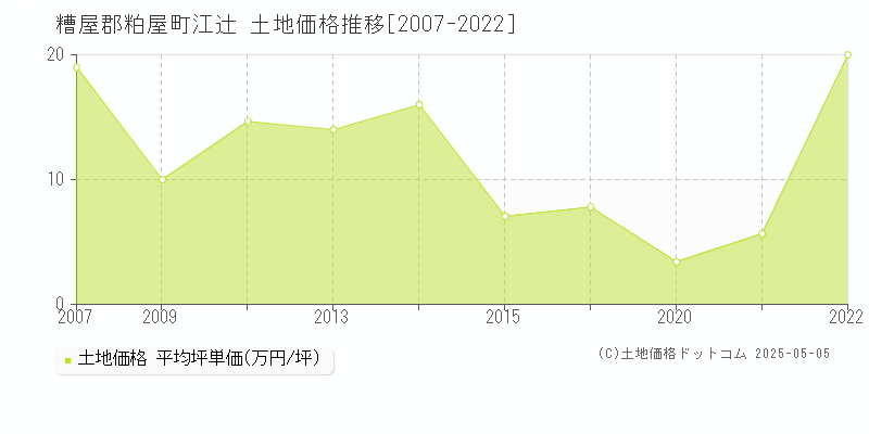 江辻(糟屋郡粕屋町)の土地価格推移グラフ(坪単価)[2007-2022年]