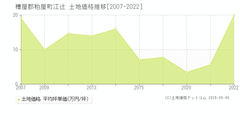 糟屋郡粕屋町江辻の土地価格推移グラフ 