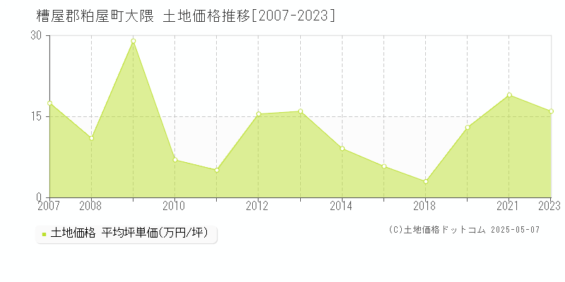 大隈(糟屋郡粕屋町)の土地価格推移グラフ(坪単価)[2007-2023年]
