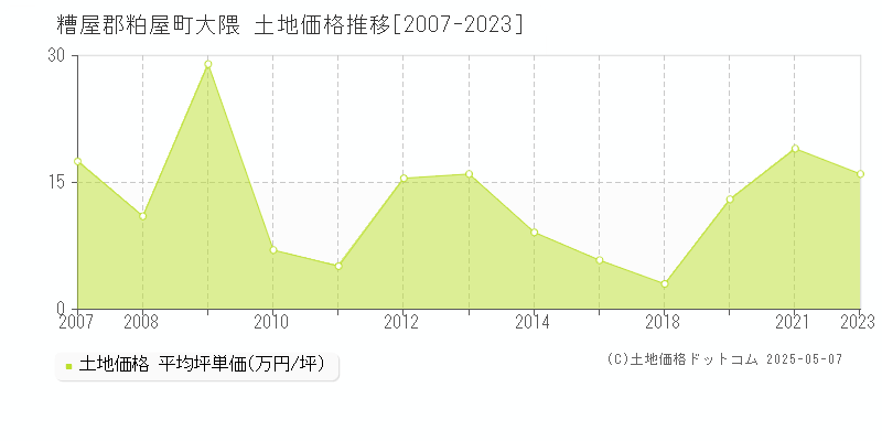 糟屋郡粕屋町大隈の土地取引価格推移グラフ 