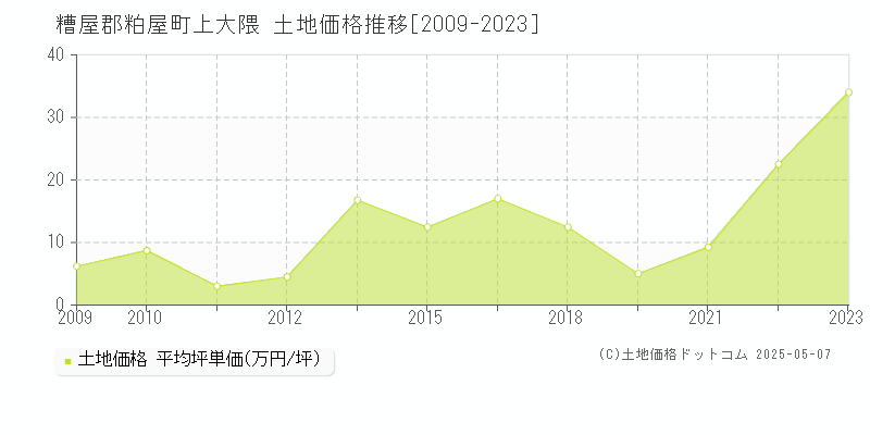 上大隈(糟屋郡粕屋町)の土地価格推移グラフ(坪単価)[2009-2023年]
