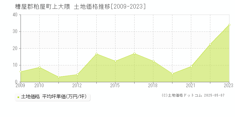 糟屋郡粕屋町上大隈の土地価格推移グラフ 